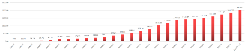 发展历程附件1—宁夏银行资产总额走势图