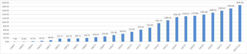 发展历程附件2—宁夏银行负债总额走势图